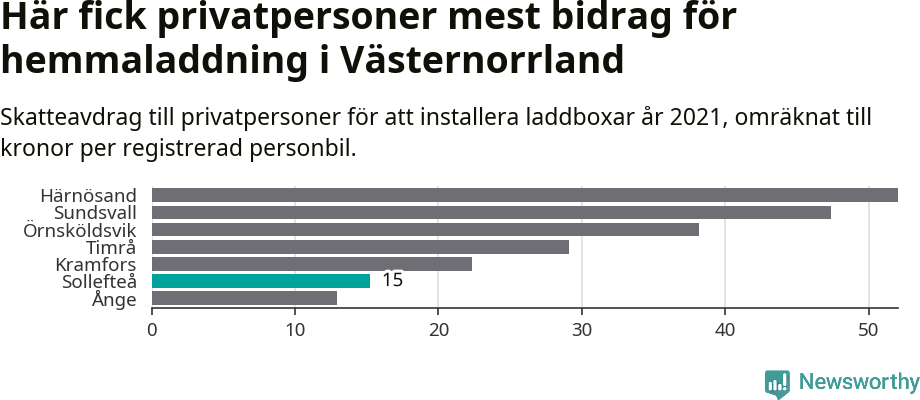 Graf: Beviljat avdrag per kommun i Västernorrlands län